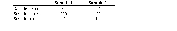 <strong>In a test of the difference between the two means below, what should the test value be for a t test? </strong> A) -0.31 B) -0.18 C) -0.89 D) -6.98