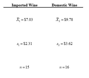 <strong>Use the following to answer questions Mauricio Cruz, a wine merchant for Cruz's Spirits Emporium, wants to determine if the average price of imported wine is less than the average price of domestic wine. He obtained the data shown in the table below. What is the critical value at α = 0.05?</strong> A) -1.761 B) -1.753 C) -2.145 D) -2.131