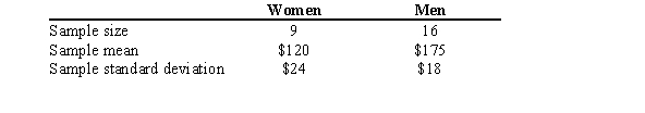 <strong>A marketing firm asked a random set of married women and married men how much they were willing to spend for jewelry as a present for their spouse. Can the firm conclude, at = 0.05, that the two groups have a different willingness to spend? </strong> A) No, because the test value -0.65 is inside the noncritical region B) Yes, because the test value -5.99 is outside the noncritical region C) Yes, because the test value -0.75 is inside the noncritical region D) No, because the test value -0.75 is outside the noncritical region