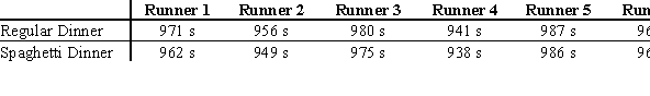<strong>A running coach wanted to see whether runners ran faster after eating spaghetti the night before. A group of six runners was randomly chosen for this study. Each ran a 5 kilometer race after having a normal dinner the night before, and then a week later, reran the same race after having a spaghetti dinner the night before. The times for their races are shown in the table below. What test value should be used in a t test for these dependent samples? </strong> A) 5.07 B) 1.07 C) 2.07 D) 2.62