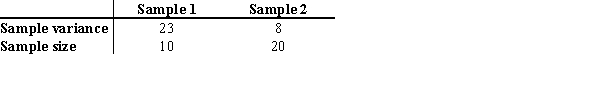 <strong>For the samples summarized below, test the hypothesis that the two variances are equal, at α = 0.05 </strong> A) Accept the hypothesis because the test value 8.27 is greater than the critical value 2.88. B) Reject the hypothesis because the test value 2.87 is less than the critical value 2.77. C) Reject the hypothesis because the test value 8.27 is greater than the critical value 2.77. D) Accept the hypothesis because the test value 2.87 is less than the critical value 2.88.