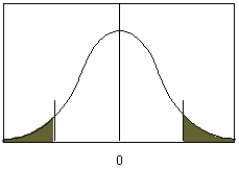 <strong>Which type of null hypothesis is used in the figure below? </strong> A) B) C) D)