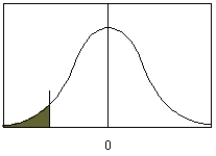 <strong>Which type of null hypothesis is used in the figure below? </strong> A) B) C) D)