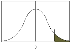 <strong>Which type of alternative hypothesis is used in the figure below? </strong> A) B) C) D)