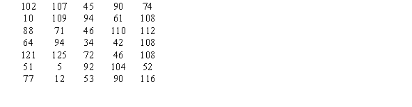 The average magnesium concentration in ground water around Metro City is parts per million (ppm) with a standard deviation of . The table below shows the ground-water magnesium concentrations (ppm) from random sites in a suburb located 15 miles away. At , can it be concluded that the average magnesium concentration in the suburb differs from 86.2 ppm? a. State the hypotheses and identify the claim. b. Find the critical values. c. Compute the test statistic. d. Make a decision. e. Summarize the results.