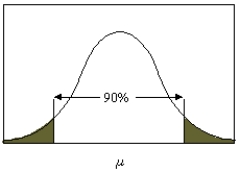 What value of <sub> </sub> is used in confidence interval shown below?