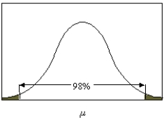 <strong>What is the value of \alpha used in describing the confidence interval shown below. </strong> A) 0.01 B) 0.02 C) 0.04 D) 0.05