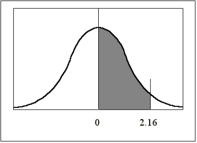 <strong>Find the area under the standard normal distribution curve between z = 0 and z = 2.16. </strong> A) 2.1600 B) 0.9846 C) 0.4846 D) 0.3708