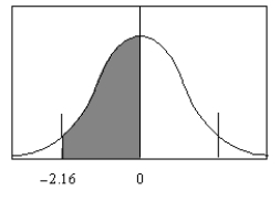 <strong>Find the area under the standard normal distribution curve between and . </strong> A) -2.1600 B) 0.9846 C) 0.4846 D) 0.3708