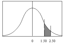 <strong>What is the area under the standard normal distribution curve between z = 1.50 and z = 2.50? </strong> A) 0.0802 B) 0.0606 C) 0.0764 D) 1.00
