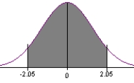 <strong>Find the area under the standard normal distribution curve between z = -2.05 and z = 2.05. </strong> A) 0.4938 B) 0.4798 C) 0.9596 D) 0.9876