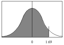 <strong>Find the area under the standard normal distribution curve to the left of z = 1.69. </strong> A) 0.4545 B) 0.4452 C) 0.9545 D) 0.9452