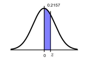 <strong>Find the z value that corresponds to the given area. </strong> A) -0.79 B) 0.57 C) 0.44 D) 0.27