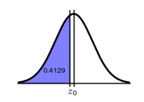 <strong>Find the z value that corresponds to the given area. </strong> A) 1.33 B) -0.51 C) 0.41 D) -0.22