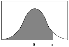Find the z value to the right of the mean such that 85% of the total area under the standard normal distribution curve lies to the left of it?