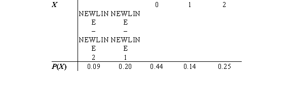<strong>The following distribution is not a probability distribution because </strong> A) the values of the variable are negative. B) the probability values are not increasing. C) the probability values do not add to 1. D) the probability values are not discrete.