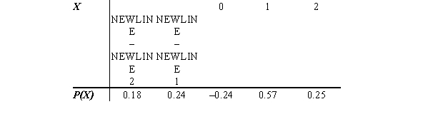<strong>The following distribution is not a probability distribution because </strong> A) values of the variable are negative. B) a probability is negative. C) the probability values do not add to 1. D) the probability values are not discrete.