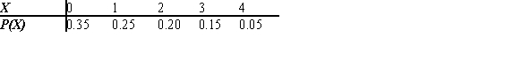 For the following data, construct a graph showing the probability distribution.