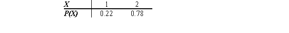 <strong>Find the mean of the distribution shown. </strong> A) 0.50 B) 1.50 C) 1.27 D) 1.78