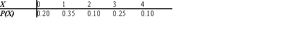 <strong>Give the variance of the following distribution? </strong> A) 1.83 B) 1.31 C) 1.25 D) 1.71
