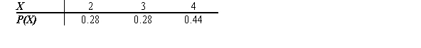 <strong>Find the mean of the distribution shown below. </strong> A) 2.20 B) 3.16 C) 3.04 D) 3.32