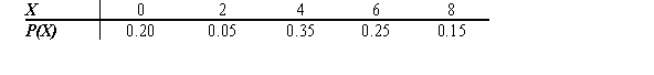 <strong>What is the standard deviation of the following probability distribution? </strong> A) 2.6 B) 4.7 C) 5.4 D) 3.9