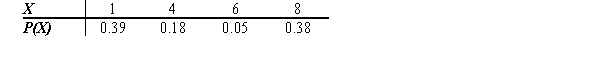 <strong>Find the mean of the distribution shown below. </strong> A) 4.45 B) 19 C) 0.25 D) 1
