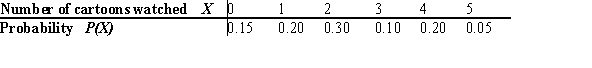 <strong>The number of cartoons watched on Saturday mornings by students in Mrs. Kelly's first grade class is shown below. Give the standard deviation for the probability distribution.</strong> A) 1.46 B) 2.25 C) 1.89 D) 1.18