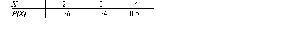 <strong>Find the mean of the distribution shown below. </strong> A) 1.74 B) 2.24 C) 2.74 D) 3.24