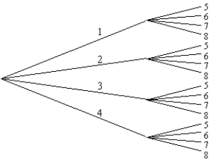 <strong>Box A contains the numbers 1, 2, 3, and 4. Box B contains the numbers 5, 6, 7, and 8. A number is first drawn from Box A and then another number from Box B. Using the figure below, how many outcomes are possible if both numbers are even? </strong> A) 16 B) 4 C) 6 D) 8