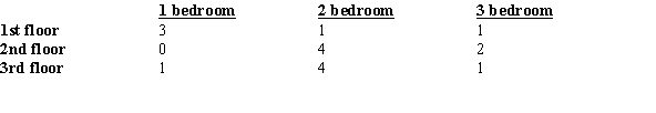 <strong>An apartment building has the following distribution of apartments: If an apartment is selected at random, what is the probability that it is not a 2 bedroom apartment on the 2nd floor?</strong> A) B) C) D)