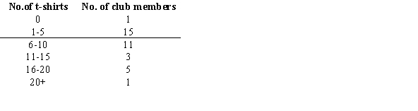 <strong>The Statistics Club at Woodvale College sold college T-shirts as a fundraiser. The results of the sale are shown below. Choose one student at random. Find the probability that the student sold 11-15 T-shirts or less than 6 T-shirts. </strong> A) 0.4444 B) 0.5278 C) 0.0833 D) 0.5429