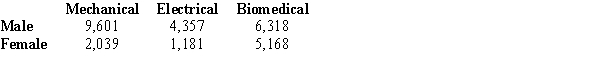 <strong>Below are listed the numbers of engineers in various fields by sex. Choose one engineer at random. Find . </strong> A) 0.787 B) 0.215 C) 0.152 D) 0.141