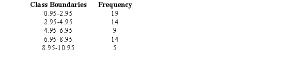 <strong>A random sample of weights (in carats) of sapphires in a jeweler's collection is shown. Find the mean of the sample. </strong> A) 12.20 B) 5.03 C) 4.92 D) 5.95