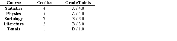 <strong>A student received the following grades last semester. Find the student's semester grade point average. </strong> A) 3.20 B) 3.80 C) 3.57 D) 3.32