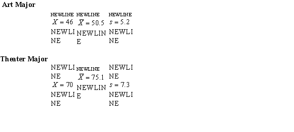 <strong>Indicate which student has the higher z score. </strong> A) The art major has a higher score than the theater major. B) The theater major has a higher score than the art major. C) Both students have the same score. D) Neither student received a positive score; therefore, the higher score cannot be determined.