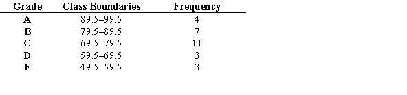 <strong>Using the table below, what grade would a student who ranked in the 50th percentile receive. </strong> A) B B) C C) D D) F