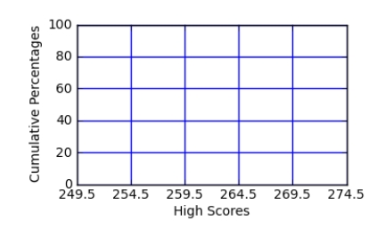 <strong>The data shown represents the high scores for members of a bowling league over a particular season. Find the approximate percentile rank of a score of 266 by constructing a percentile graph. </strong> A) 77 B) 72 C) 67 D) 62