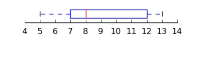 <strong>Which plot below has a five-number summary of 5, 7, 8, 12, 13 and an interquartile range of 5?</strong> A) B) C) D)