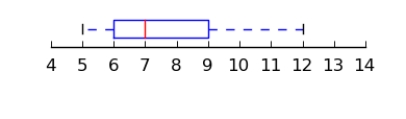 <strong>Which plot below has a five-number summary of 5, 7, 8, 12, 13 and an interquartile range of 5?</strong> A) B) C) D)