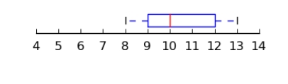 <strong>Which plot below has a five-number summary of 5, 7, 8, 12, 13 and an interquartile range of 5?</strong> A) B) C) D)