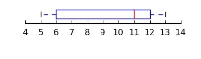 <strong>Which plot below has a five-number summary of 5, 7, 8, 12, 13 and an interquartile range of 5?</strong> A) B) C) D)