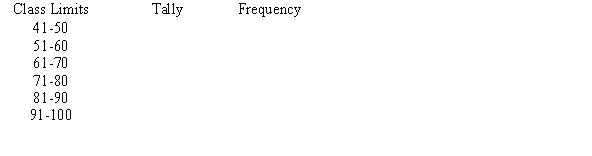 <strong>A recent statistics exam yielded the following 25 scores. Construct a grouped frequency distribution with the class limits shown below. 61 90 79 57 63 55 83 70 62 95 90 83 41 72 85 76 82 75 94 57 72 72 46 81 93 </strong> A) B) C) D)