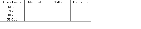 <strong>A recent statistics exam yielded the following 10 scores. Construct a frequency polygon distribution using the class limits shown below. 80, 99, 77, 67, 93, 70, 76, 86, 79, 71 </strong> A) B) C) D)
