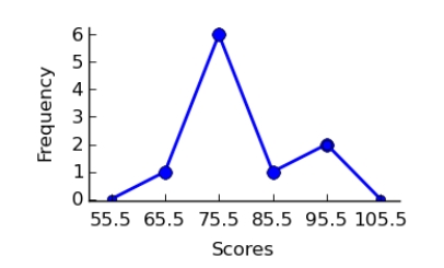 <strong>A recent statistics exam yielded the following 10 scores. Construct a frequency polygon distribution using the class limits shown below. 80, 99, 77, 67, 93, 70, 76, 86, 79, 71 </strong> A) B) C) D)
