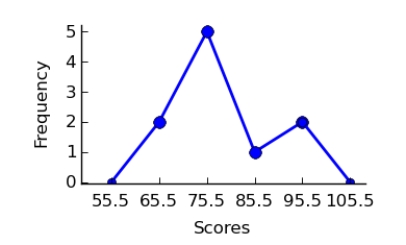 <strong>A recent statistics exam yielded the following 10 scores. Construct a frequency polygon distribution using the class limits shown below. 80, 99, 77, 67, 93, 70, 76, 86, 79, 71 </strong> A) B) C) D)