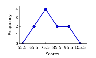 <strong>A recent statistics exam yielded the following 10 scores. Construct a frequency polygon distribution using the class limits shown below. 80, 99, 77, 67, 93, 70, 76, 86, 79, 71 </strong> A) B) C) D)