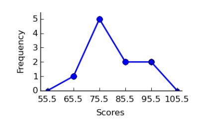 <strong>A recent statistics exam yielded the following 10 scores. Construct a frequency polygon distribution using the class limits shown below. 80, 99, 77, 67, 93, 70, 76, 86, 79, 71 </strong> A) B) C) D)