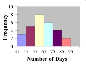 <strong>Find the class with the greatest number of data values. </strong> A) 55-65 B) 65-75 C) 75-85 D) 85-95