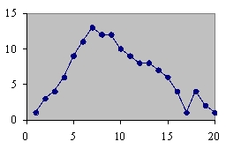<strong>Which of the following could be a cumulative frequency graph?</strong> A) B) C) D)